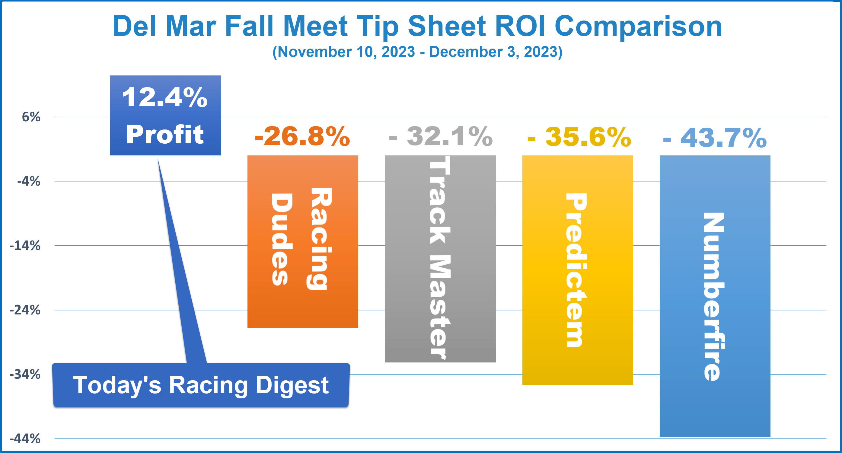 2023 Del Mar Fall Meet Results Graph